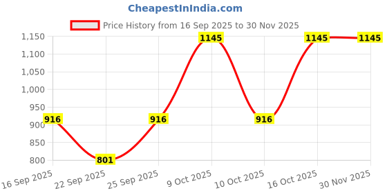 tatacliq.com Sonata 77123PP01 Super Fiber Economy Unisex Digital Watch sonata Price History Graph from 16 Sep 2025 to 29 Nov 2025