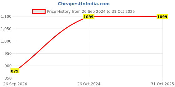 tatacliq.com Sonata 77123PP03 Super Fiber Economy Unisex Digital Watch sonata Price History Graph from 26 Sep 2024 to 30 Oct 2025