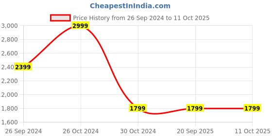 tatacliq.com Sonata 7712887047YL02P Pairs Analog Watch for Couple sonata Price History Graph from 26 Sep 2024 to 11 Oct 2025