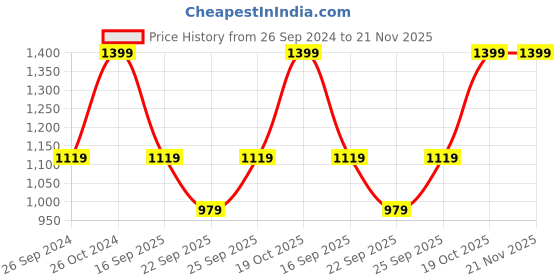 tatacliq.com Sonata 77129PP01W Sparq Analog Digital Watch for Men sonata Price History Graph from 26 Sep 2024 to 20 Nov 2025