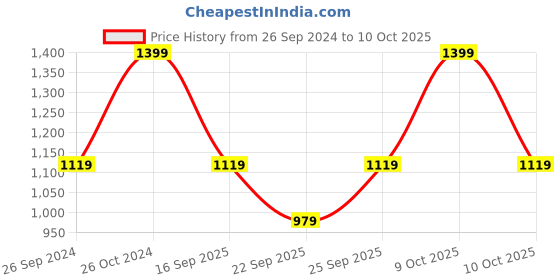 tatacliq.com Sonata 77129PP03W Sparq Analog Digital Watch for Men sonata Price History Graph from 26 Sep 2024 to 10 Oct 2025