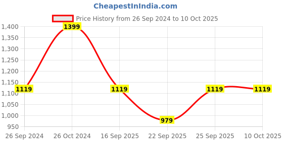 tatacliq.com Sonata 77129PP04W Sparq Analog Digital Watch for Men sonata Price History Graph from 26 Sep 2024 to 10 Oct 2025