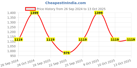 tatacliq.com Sonata 77129PP05W Sparq Analog Digital Watch for Men sonata Price History Graph from 26 Sep 2024 to 13 Oct 2025