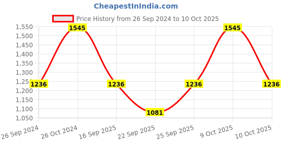 tatacliq.com Sonata 77131PP01W Analog-Digital Watch for Men sonata Price History Graph from 26 Sep 2024 to 10 Oct 2025