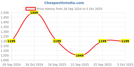 tatacliq.com Sonata 77132PP07W Dreamer Analog Digital Watch for Men sonata Price History Graph from 26 Sep 2024 to 5 Oct 2025