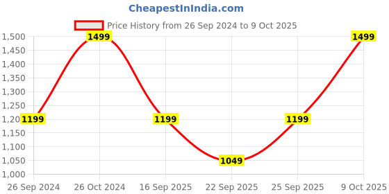tatacliq.com Sonata 77132PP08W Dreamer Analog Digital Watch for Men sonata Price History Graph from 26 Sep 2024 to 9 Oct 2025