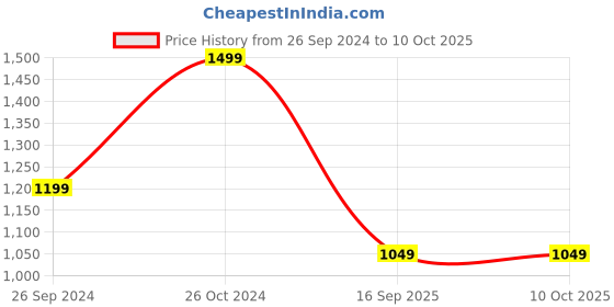 tatacliq.com Sonata 77132PP09W Dreamer Analog Digital Watch for Men sonata Price History Graph from 26 Sep 2024 to 10 Oct 2025