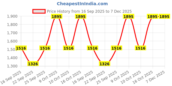 tatacliq.com Sonata 77134PM06W Hexa Unisex Digital Watch sonata Price History Graph from 16 Sep 2025 to 7 Dec 2025
