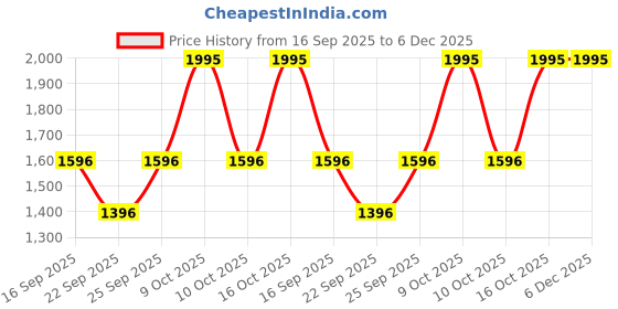 tatacliq.com Sonata 77134PM07W Hexa Unisex Digital Watch sonata Price History Graph from 16 Sep 2025 to 5 Dec 2025