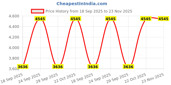 tatacliq.com Sonata 77146KM02 Sonata 2.0 Wedding Edit Analog Watch for Men sonata Price History Graph from 18 Sep 2025 to 22 Nov 2025