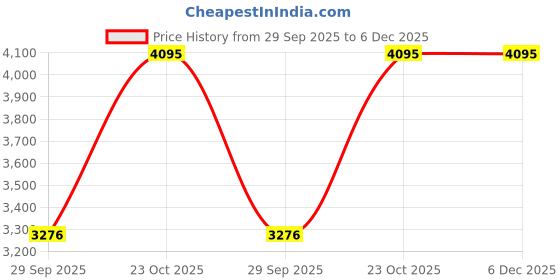 tatacliq.com Sonata 77146WM01 Sonata 2.0 Wedding Edit Analog Watch for Men sonata Price History Graph from 29 Sep 2025 to 5 Dec 2025