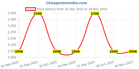 tatacliq.com Sonata 77148BM01 Analog Watch for Men sonata Price History Graph from 16 Sep 2025 to 28 Nov 2025
