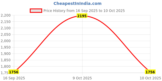 tatacliq.com Sonata 77150NM01 Analog Watch for Men sonata Price History Graph from 16 Sep 2025 to 10 Oct 2025