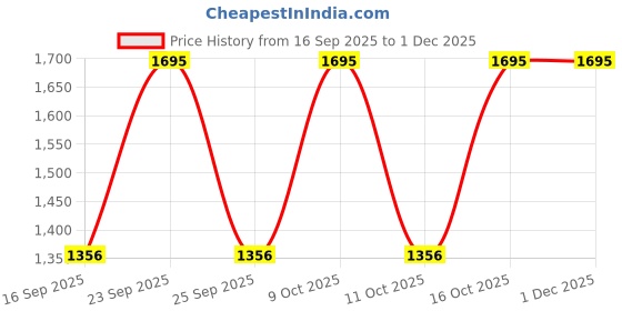 tatacliq.com Sonata 77150SL01 Analog Watch for Men sonata Price History Graph from 16 Sep 2025 to 29 Nov 2025