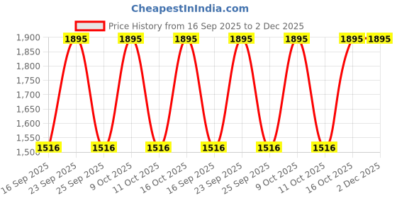 tatacliq.com Sonata 77152SL04 Analog Watch for Men sonata Price History Graph from 16 Sep 2025 to 2 Dec 2025