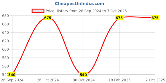 tatacliq.com Sonata 7930PP22W Super Fibre Analog Watch for Men sonata Price History Graph from 26 Sep 2024 to 7 Oct 2025