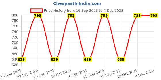 tatacliq.com Sonata 7930PP30W Sporty Analog Watch for Men sonata Price History Graph from 16 Sep 2025 to 4 Dec 2025