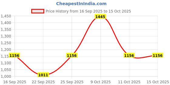tatacliq.com Sonata 7988PP01 Super Fibre Ocean Series Watch for Men sonata Price History Graph from 16 Sep 2025 to 14 Oct 2025