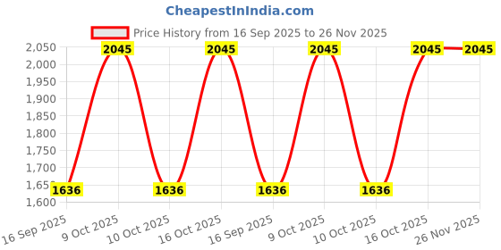 tatacliq.com Sonata 8068YM02 Sona Sitara Analog Watch for Women sonata Price History Graph from 16 Sep 2025 to 26 Nov 2025