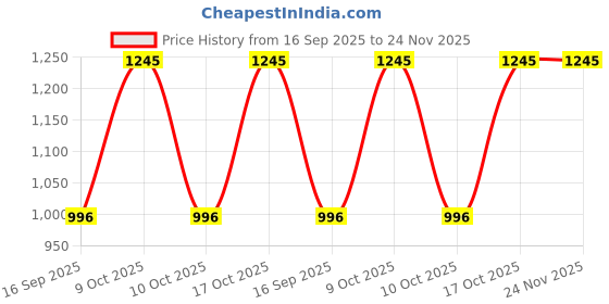 tatacliq.com Sonata 8085SM01 Everyday Analog Watch for Women sonata Price History Graph from 16 Sep 2025 to 23 Nov 2025
