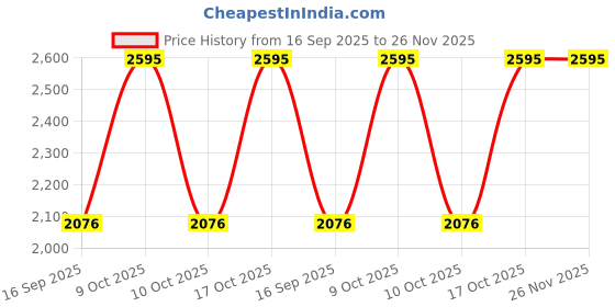 tatacliq.com Sonata 8091WM01 Blush Analog Watch for Women sonata Price History Graph from 16 Sep 2025 to 26 Nov 2025
