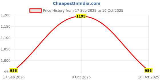tatacliq.com Sonata 8096YM04C Analog Watch for Women sonata Price History Graph from 17 Sep 2025 to 9 Oct 2025