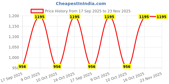 tatacliq.com Sonata 8100YL02C Analog Watch for Women sonata Price History Graph from 17 Sep 2025 to 22 Nov 2025