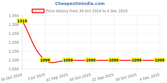 tatacliq.com Sonata 8141NL04 Unveil Analog Watch for Women sonata Price History Graph from 30 Oct 2024 to 4 Dec 2025