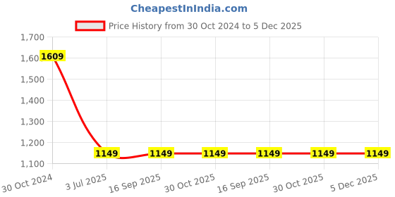tatacliq.com Sonata 8141WL08 Unveil Analog Watch for Women sonata Price History Graph from 30 Oct 2024 to 5 Dec 2025