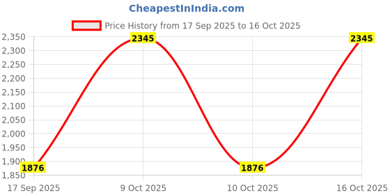 tatacliq.com Sonata 8141WM01 Play Analog Watch for Women sonata Price History Graph from 17 Sep 2025 to 15 Oct 2025