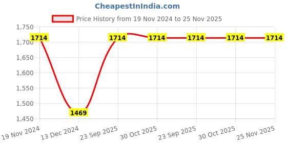tatacliq.com Sonata 8164SM02 Busy Bees Analog Watch for Women sonata Price History Graph from 19 Nov 2024 to 25 Nov 2025