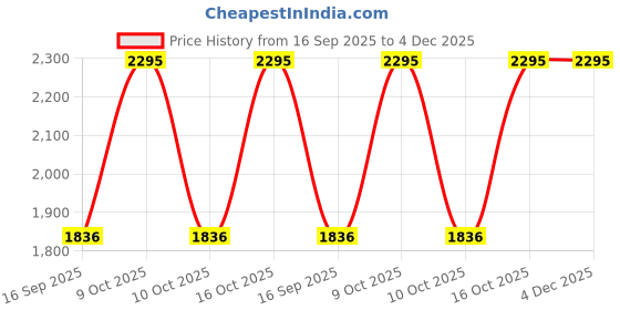 tatacliq.com Sonata 8166QM01 Utsav Analog Watch for Women sonata Price History Graph from 16 Sep 2025 to 3 Dec 2025