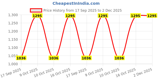 tatacliq.com Sonata 8174NL02 Ladies Essentials Analog Watch for Women sonata Price History Graph from 17 Sep 2025 to 1 Dec 2025