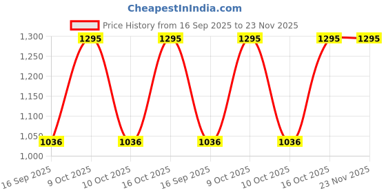 tatacliq.com Sonata 8174SM01 Analog Watch for Women sonata Price History Graph from 16 Sep 2025 to 23 Nov 2025