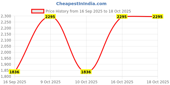tatacliq.com Sonata 8174YM05 Analog Watch for Women sonata Price History Graph from 16 Sep 2025 to 18 Oct 2025
