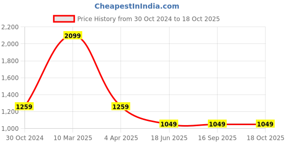 tatacliq.com Sonata 8182BL01 Unveil Analog Watch for Women sonata Price History Graph from 30 Oct 2024 to 18 Oct 2025