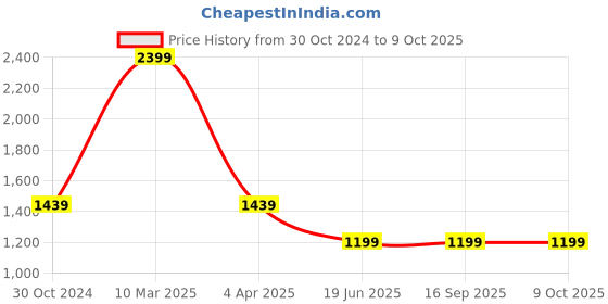 tatacliq.com Sonata 8182NL04 Unveil Analog Watch for Women sonata Price History Graph from 30 Oct 2024 to 8 Oct 2025