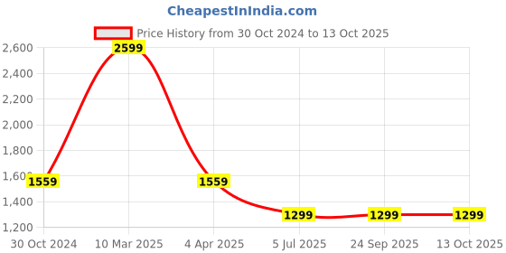 tatacliq.com Sonata 8182WM01 Unveil Analog Watch for Women sonata Price History Graph from 30 Oct 2024 to 13 Oct 2025
