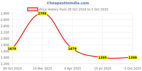 tatacliq.com Sonata 8182WM02 Unveil Analog Watch for Women sonata Price History Graph from 30 Oct 2024 to 4 Oct 2025