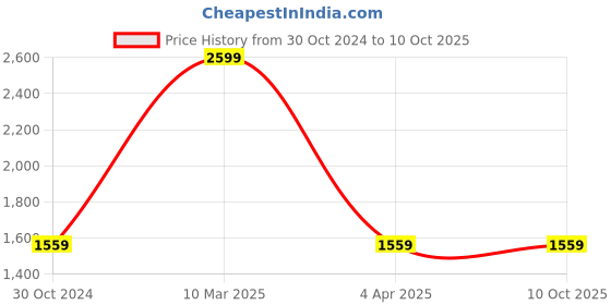 tatacliq.com Sonata 8182WM03 Unveil Analog Watch for Women sonata Price History Graph from 30 Oct 2024 to 9 Oct 2025
