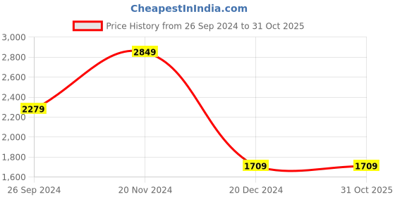 tatacliq.com Sonata 8185QM01 Utsav Analog Watch for Women sonata Price History Graph from 26 Sep 2024 to 31 Oct 2025