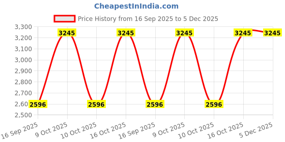 tatacliq.com Sonata 8186WM01 Utsav Analog Watch for Women sonata Price History Graph from 16 Sep 2025 to 4 Dec 2025