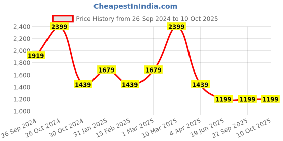 tatacliq.com Sonata 8190SM03 Unveil Analog Watch for Women sonata Price History Graph from 26 Sep 2024 to 9 Oct 2025