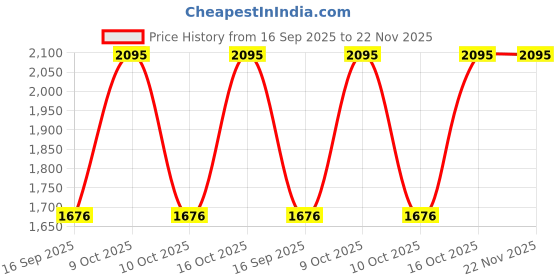 tatacliq.com Sonata 87001BM01 Analog Watch for Women sonata Price History Graph from 16 Sep 2025 to 22 Nov 2025
