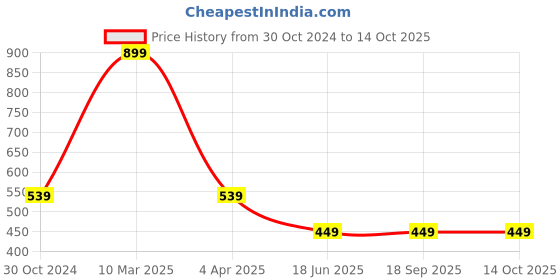 tatacliq.com Sonata 87038PL03W Dot to Dot Analog Watch for Women sonata Price History Graph from 30 Oct 2024 to 13 Oct 2025
