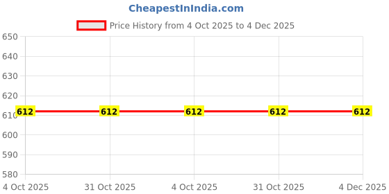 tatacliq.com Sonata 87038PP09W Splash Analog Watch for Women sonata Price History Graph from 4 Oct 2025 to 4 Dec 2025