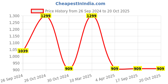 tatacliq.com Sonata 87044WL01 Essen Analog Watch for Women sonata Price History Graph from 26 Sep 2024 to 20 Oct 2025