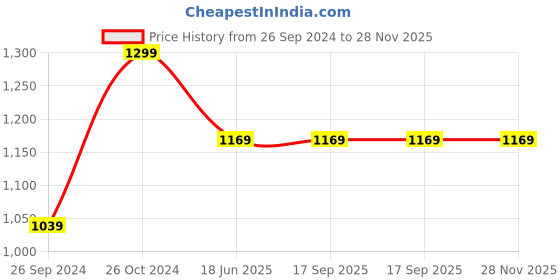 tatacliq.com Sonata 87045WL01 Essen Analog Watch for Women sonata Price History Graph from 26 Sep 2024 to 28 Nov 2025
