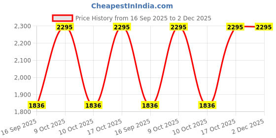 tatacliq.com Sonata 87045WM01W Elegant Essentials Analog Watch for Women sonata Price History Graph from 16 Sep 2025 to 2 Dec 2025