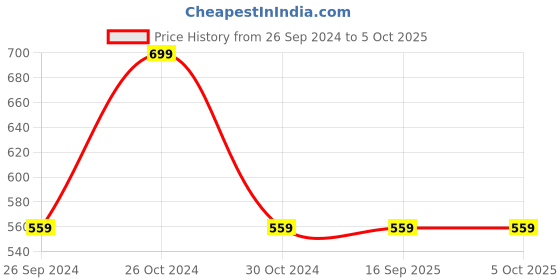 tatacliq.com Sonata 87049PP01W Splash Analog Watch for Women sonata Price History Graph from 26 Sep 2024 to 5 Oct 2025